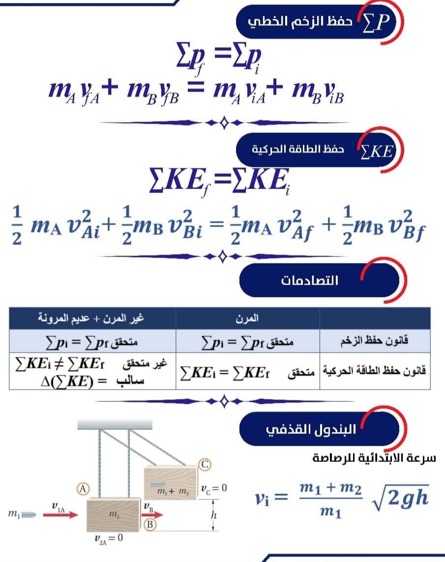 ملخص قوانين الوحدة الاولى الزخم الخطي و التصادمات Img_2126