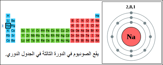 الدرس الثاني : الجدول الدوري وخصائص العناصر Sodium10