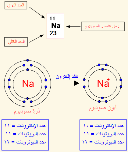 الدرس الثاني : الجدول الدوري وخصائص العناصر Sodium11