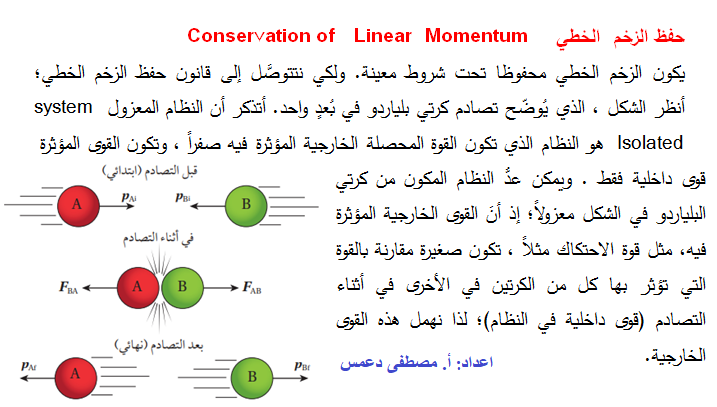 حفظ الزخم  الخطي  Conservation of  Linear  Momentum Ya_aya10