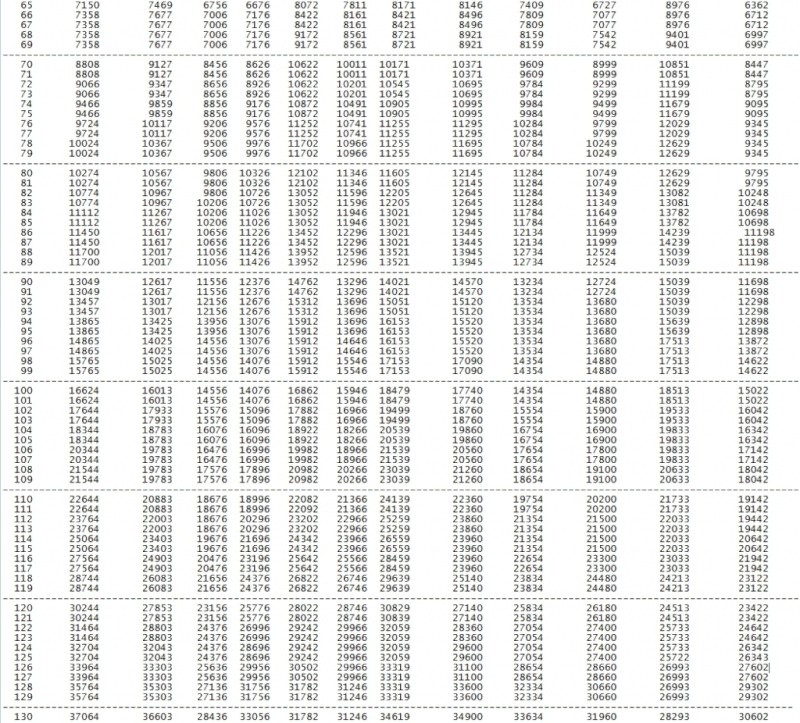 voila une petite fiche recapitulative des pc utile au differents lvl des differente classe Pano-s15