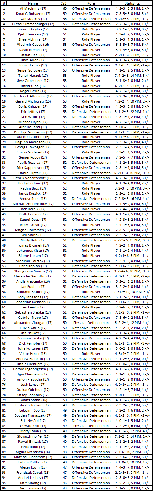 Draft List 2012 Topdef10