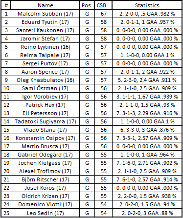 Draft List 2012 Topgoa10