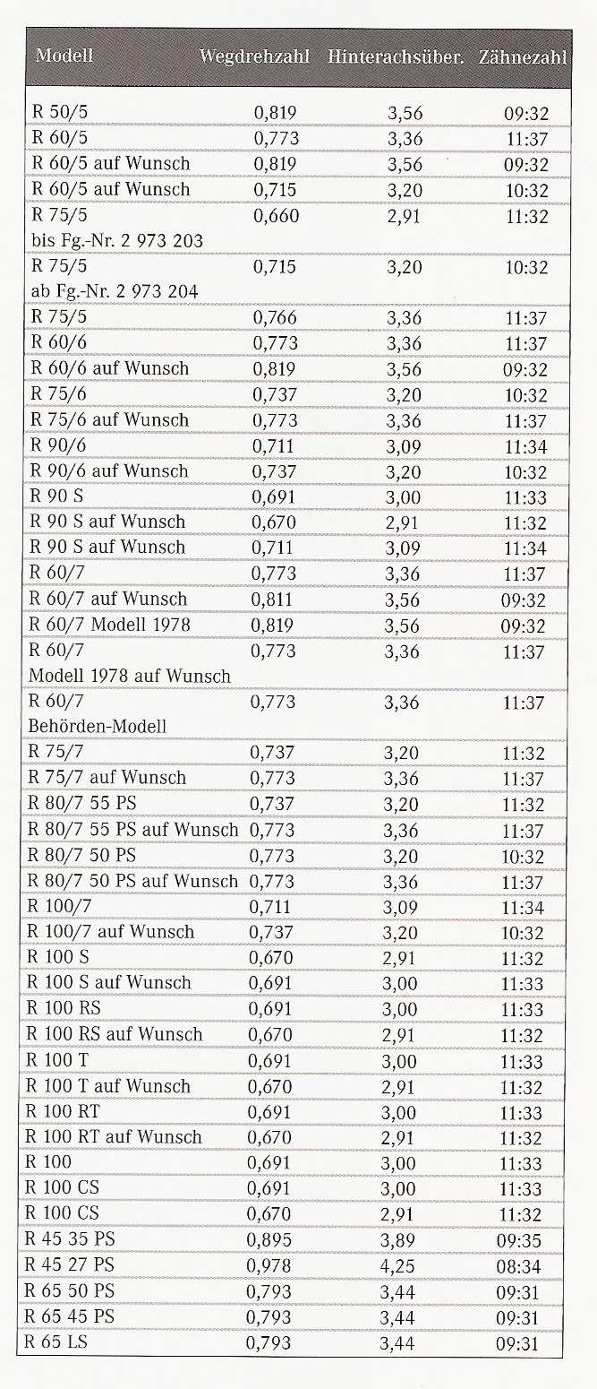 compteur juste pour certains side cars Ratios13