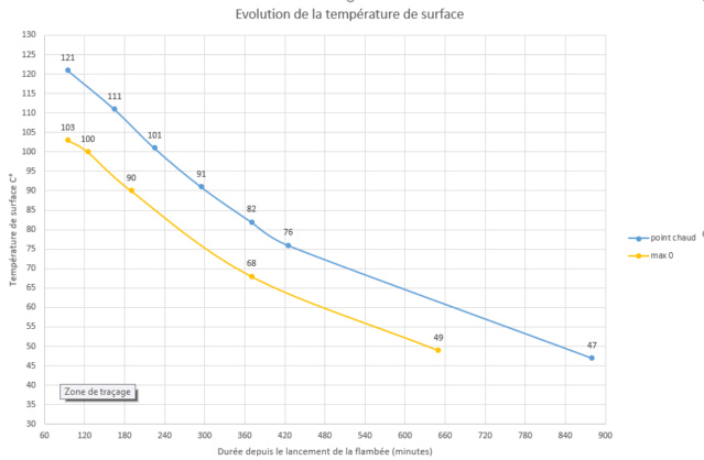 Graphique des températures et photos étape par étape d'un feu Oxalis 8kW - Page 5 Descen10