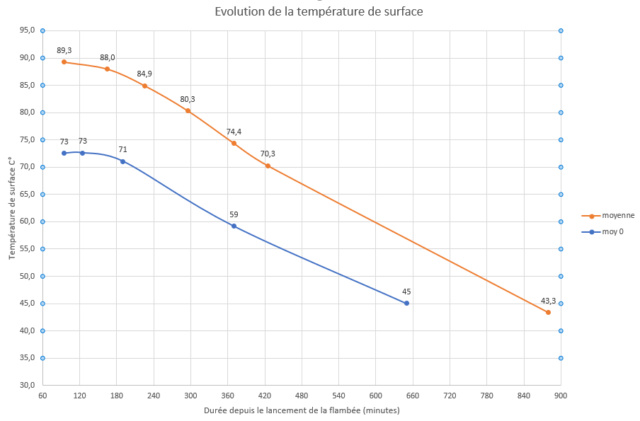 Graphique des températures et photos étape par étape d'un feu Oxalis 8kW - Page 5 Descen11