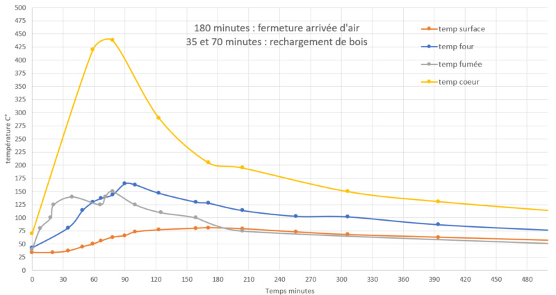 Graphique des températures et photos étape par étape d'un feu Oxalis 8kW Graphe10