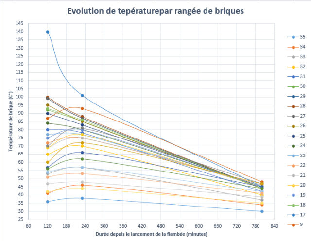 Graphique des températures et photos étape par étape d'un feu Oxalis 8kW - Page 5 Graphe12