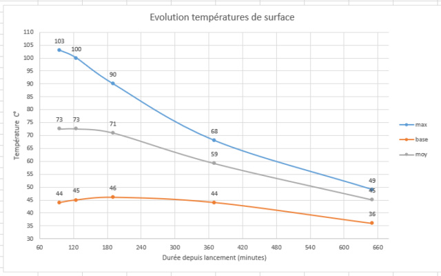 Graphique des températures et photos étape par étape d'un feu Oxalis 8kW - Page 5 Mesure14