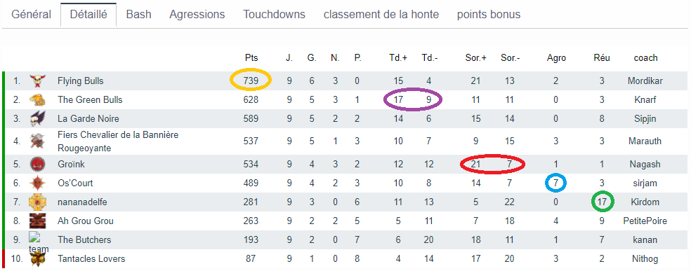 Calendrier et Résultats (sans blabla) Classe11