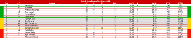 Five to Go: Can Anyone Catch Jake West With Just 5 Races Remaining? Hns11