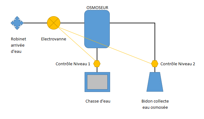 Un osmoseur dans un appartement comment faire ? Osmose10