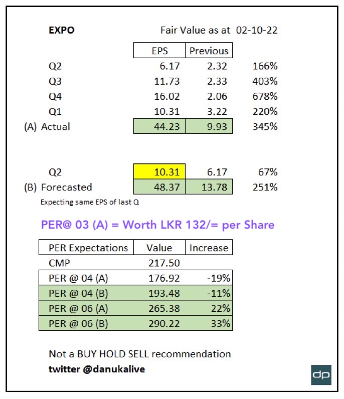 EXPOLANKA FAIR VALUE: LKR 132/= per share Img_1910