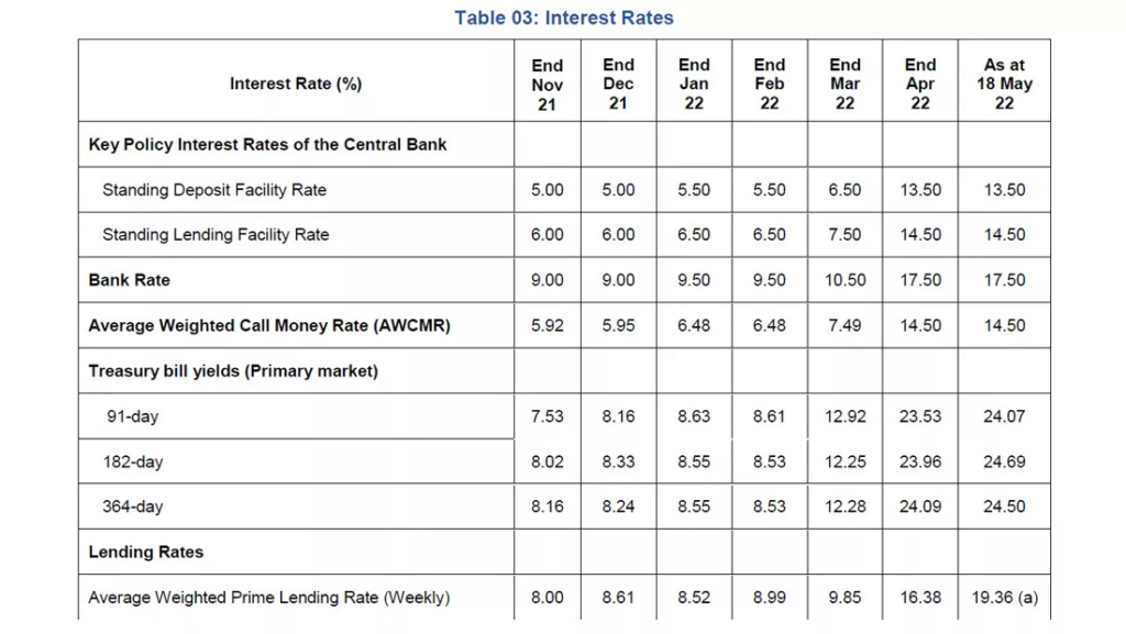 Sri Lanka policy rate unchanged as market rates rise, money printing warnings Market10