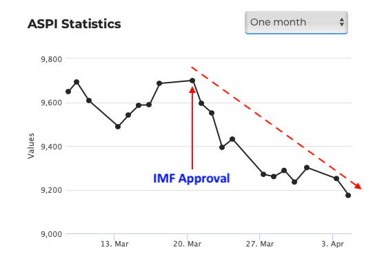 Despite Hype Colombo Stock Market is yet to reach pre IMF level Scree110