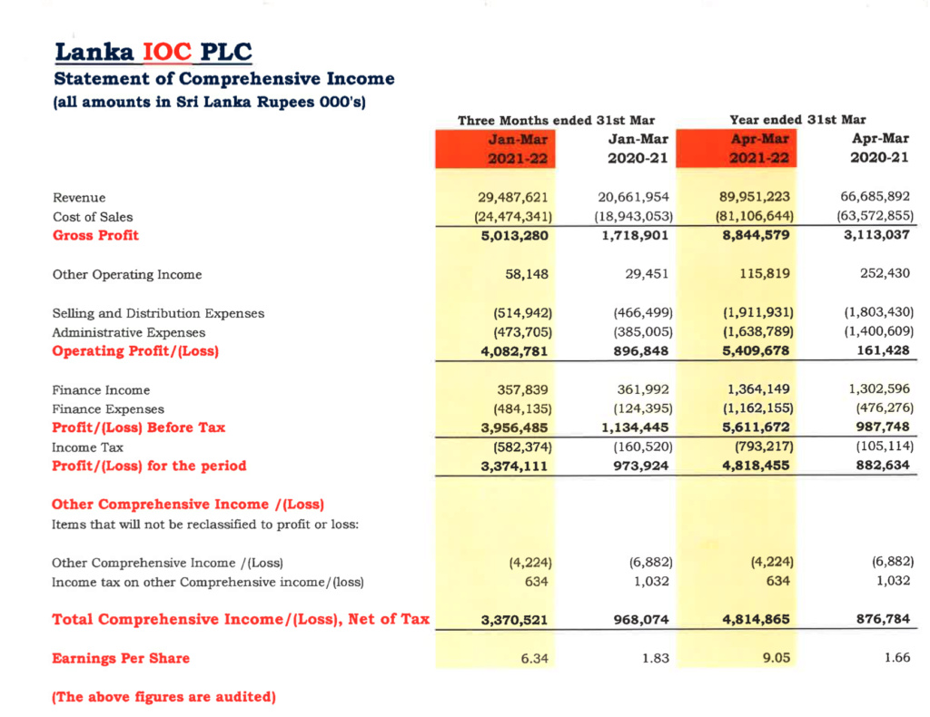 Heavy losses at CPC whilst LIOC records profit Screen50