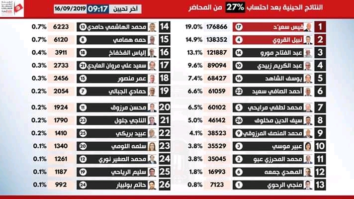 ' تونـــــــس البدايـــــة الثانيــــة ' فوضى وقتلى بعد اعلان النتيجة   في الدور الثاني وتدخل عسكري بعد محاولة العصبات المافيوية للانقضاض على السلطة . Fb_img11