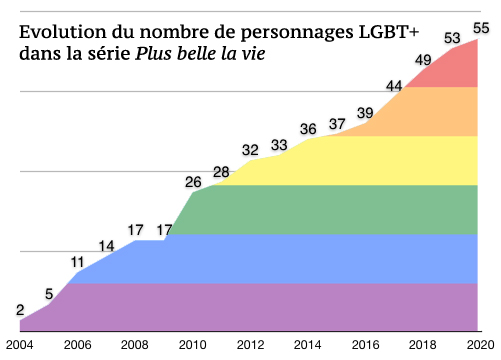 Statistiques gay Plus belle la vie Gay110