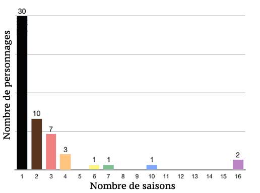 Statistiques gay Plus belle la vie Gay210