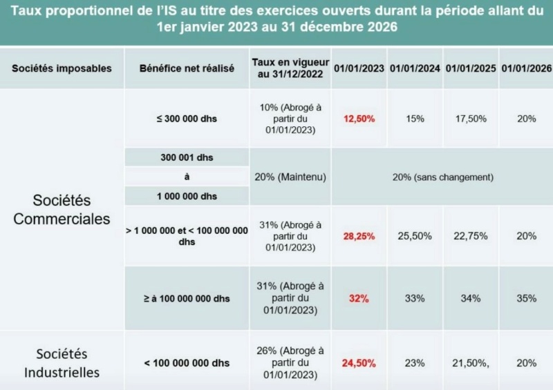 Taux IS du 2023 au 2026 Is_20210