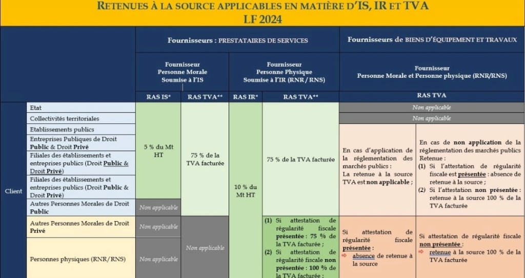 La liste des prestations de services soumises à la RAS/TVA  Ras111