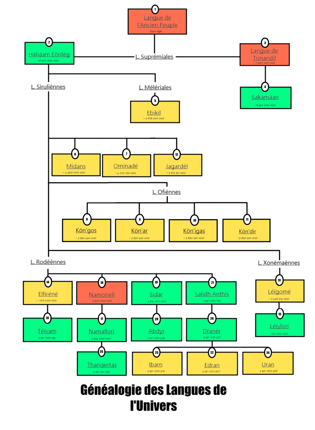 Les Langues Naladéryasim Arbre_10