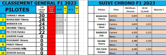 classement de la première manche F1 Classe13