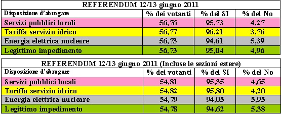 Referendum 2011: Vittoria! Refere11