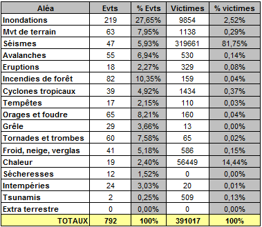 La fin du monde est-elle pour 2012? Tab_nb10