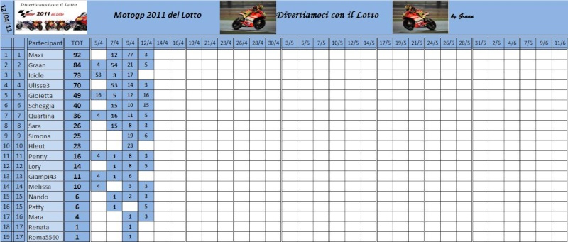 Classifica del Motogp del lotto 2011 Classi58