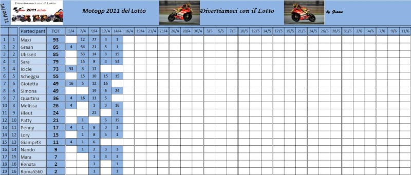 Classifica del Motogp del lotto 2011 Classi59