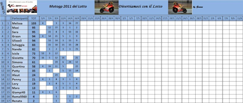 Classifica del Motogp del lotto 2011 Classi60