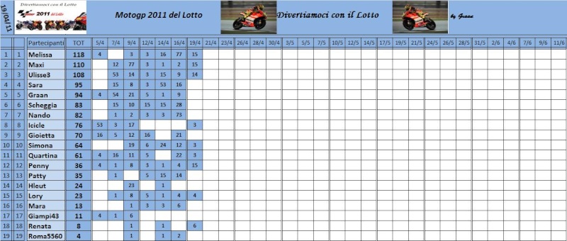 Classifica del Motogp del lotto 2011 Classi61