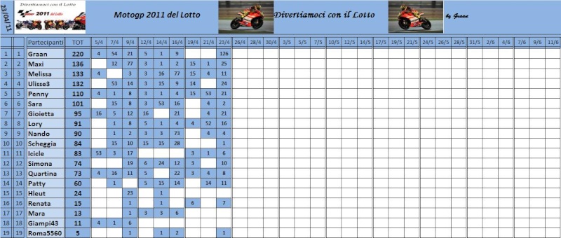 Classifica del Motogp del lotto 2011 Classi63