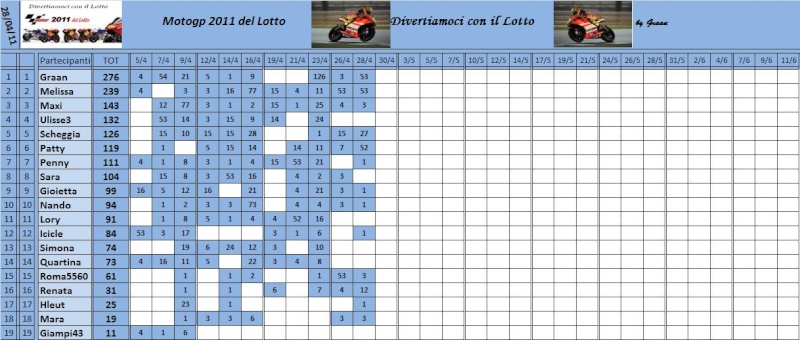 Classifica del Motogp del lotto 2011 Classi65