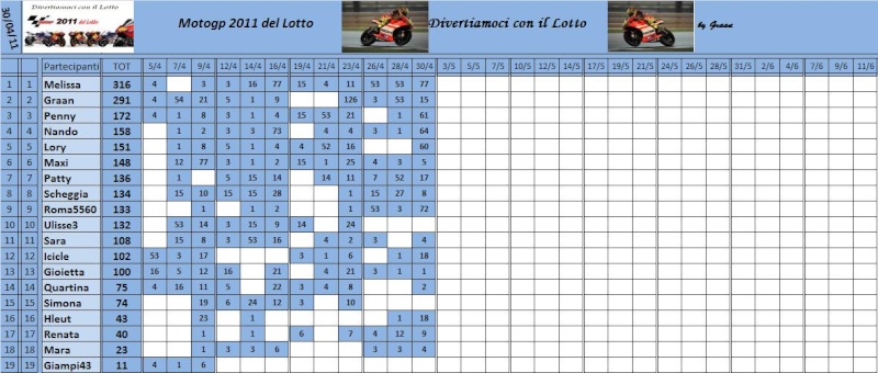 Classifica del Motogp del lotto 2011 Classi66