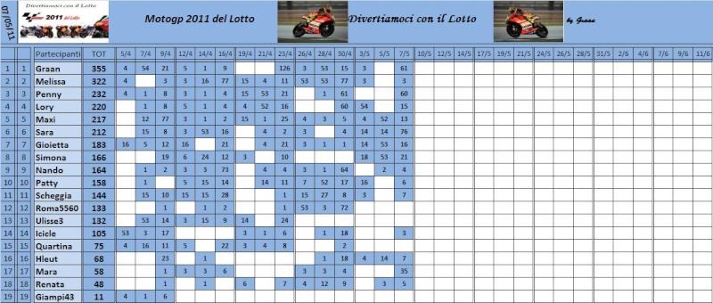 Classifica del Motogp del lotto 2011 Classi69