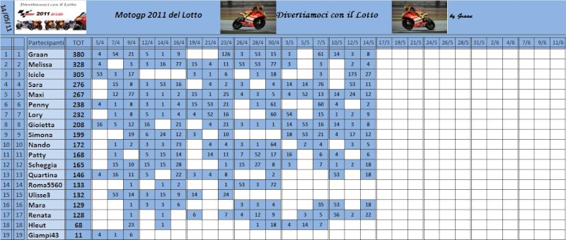 Classifica del Motogp del lotto 2011 Classi72