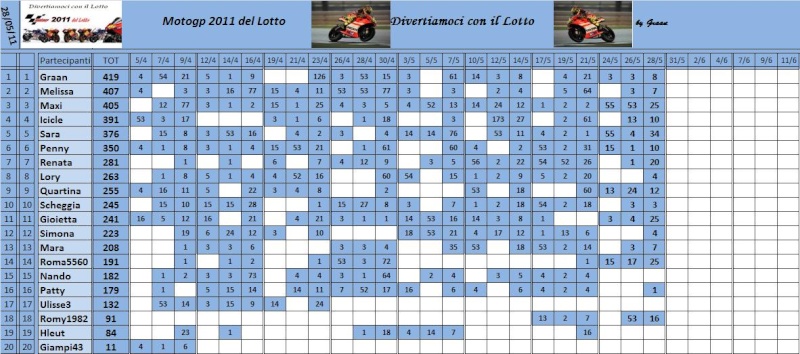 Classifica del Motogp del lotto 2011 Classi78