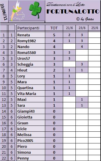 Classifica del Fortunalotto Classi87