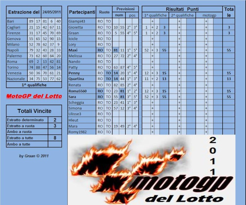 Gara Motogp del Lotto dal 24 al 28.05.2011 Risult69