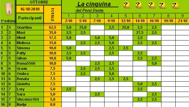 Classifica PersiDente Ottobre 2010 Cla127