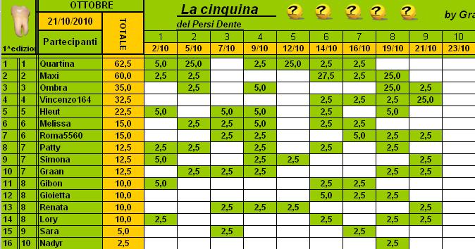Classifica PersiDente Ottobre 2010 Cla129