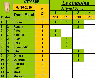 Classifica PersiDente Ottobre 2010 Cla222