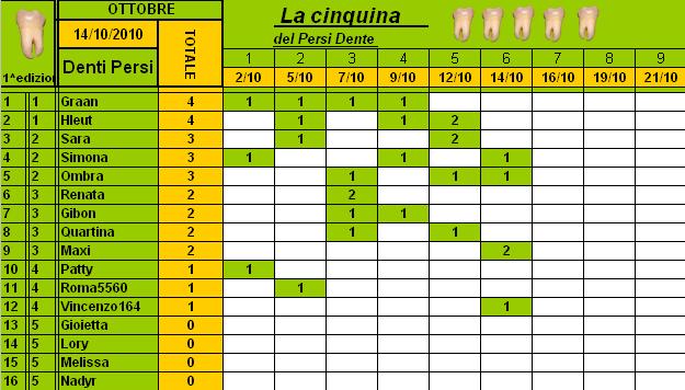 Classifica PersiDente Ottobre 2010 Cla225