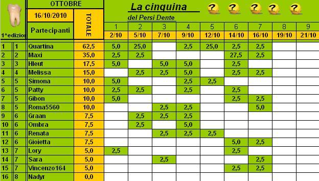 Classifica PersiDente Ottobre 2010 Cla226