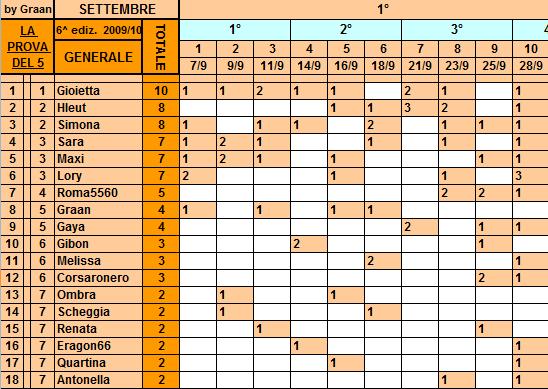 **Classifica**28/09/2010 Genera20