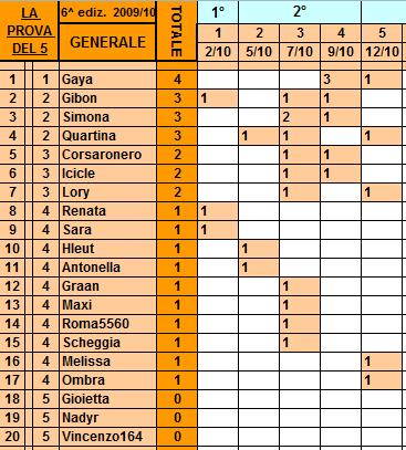 **Classifica*12/10/2010 Genera26