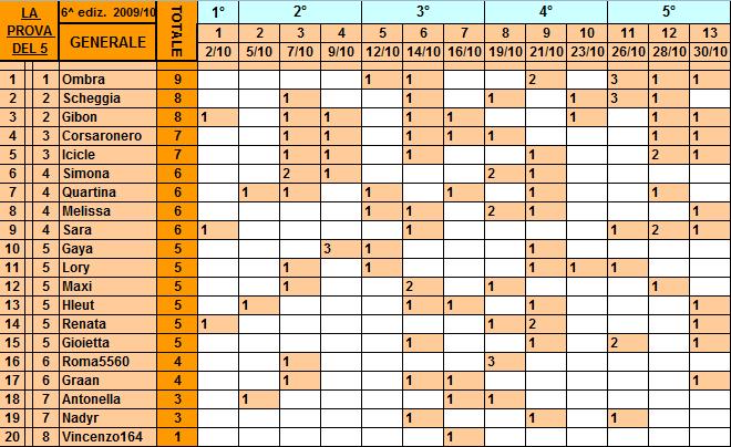 **Classifica**30/10/2010 Genera34