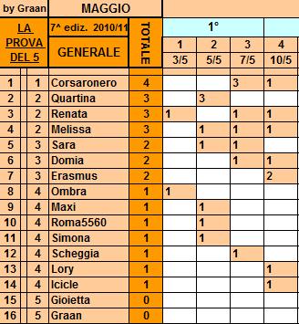 *Classifica*10/05/2011 Genera49